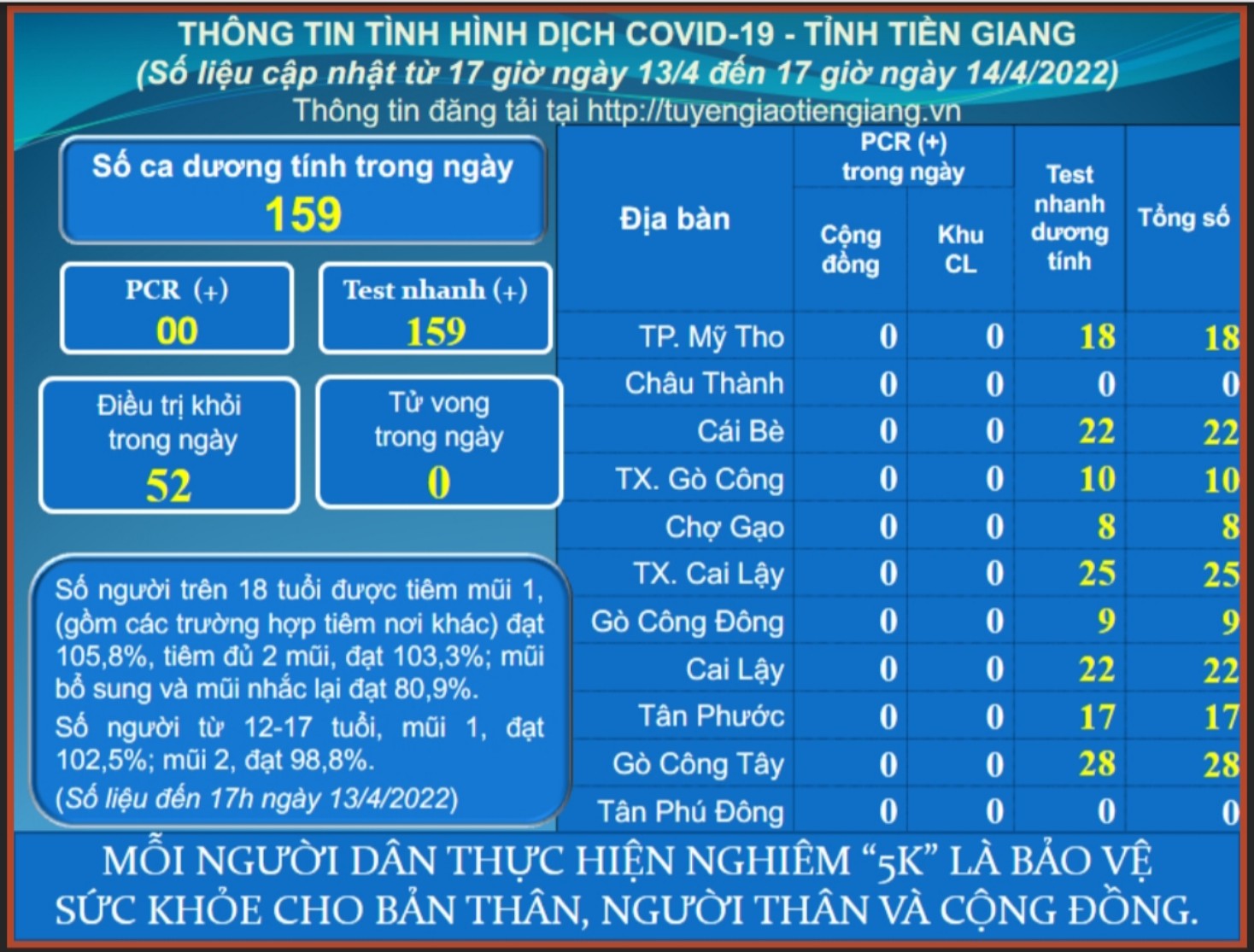 Thông tin dịch COVID-19 (cập nhật lúc 17 giờ ngày 14-4-2022)