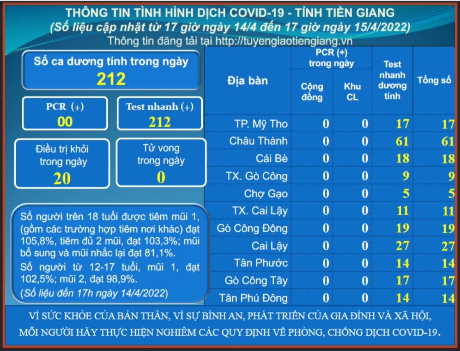 Thông tin dịch COVID-19 (cập nhật lúc 17 giờ ngày 15-4-2022)