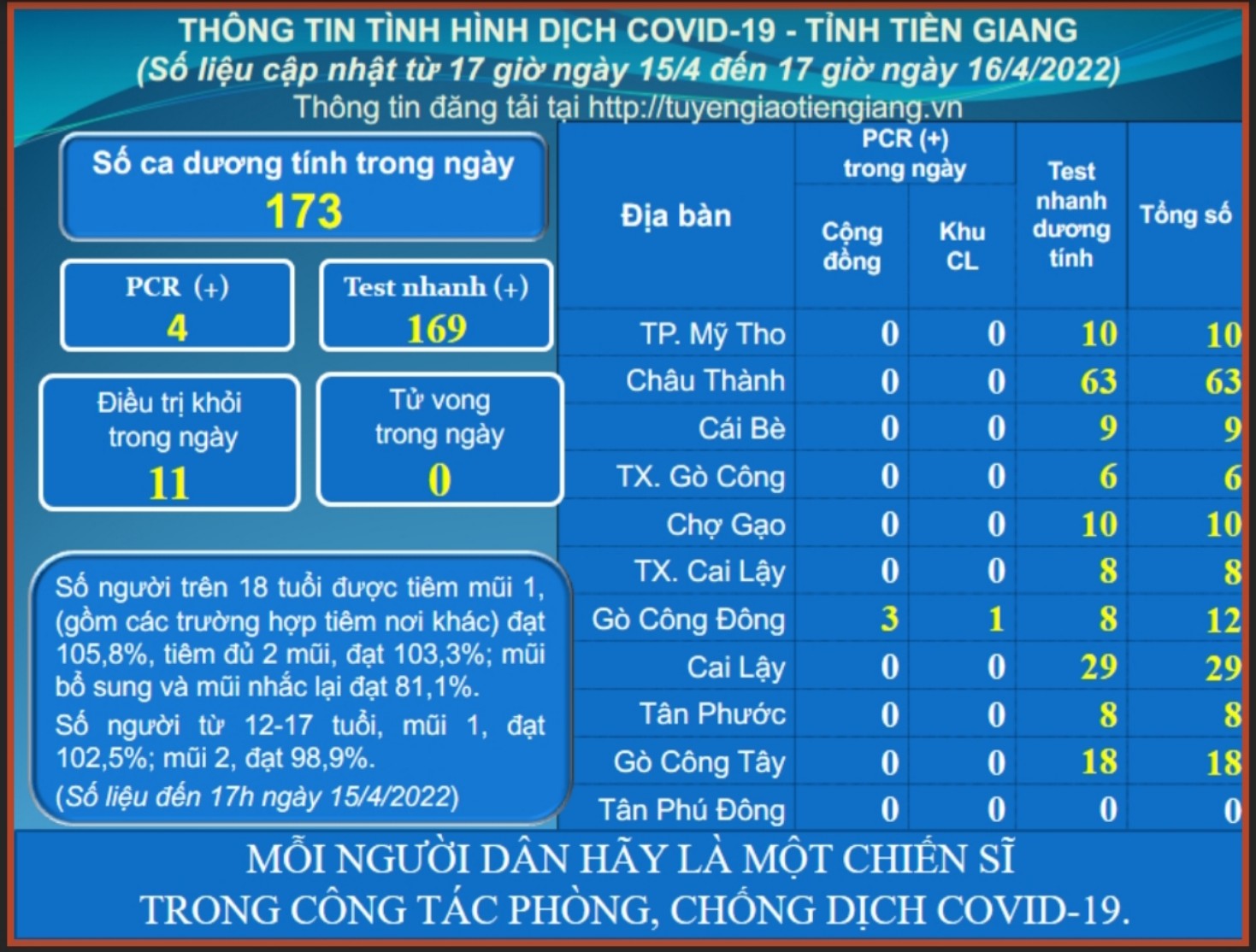 Thông tin dịch COVID-19 (cập nhật lúc 17 giờ ngày 16-4-2022)