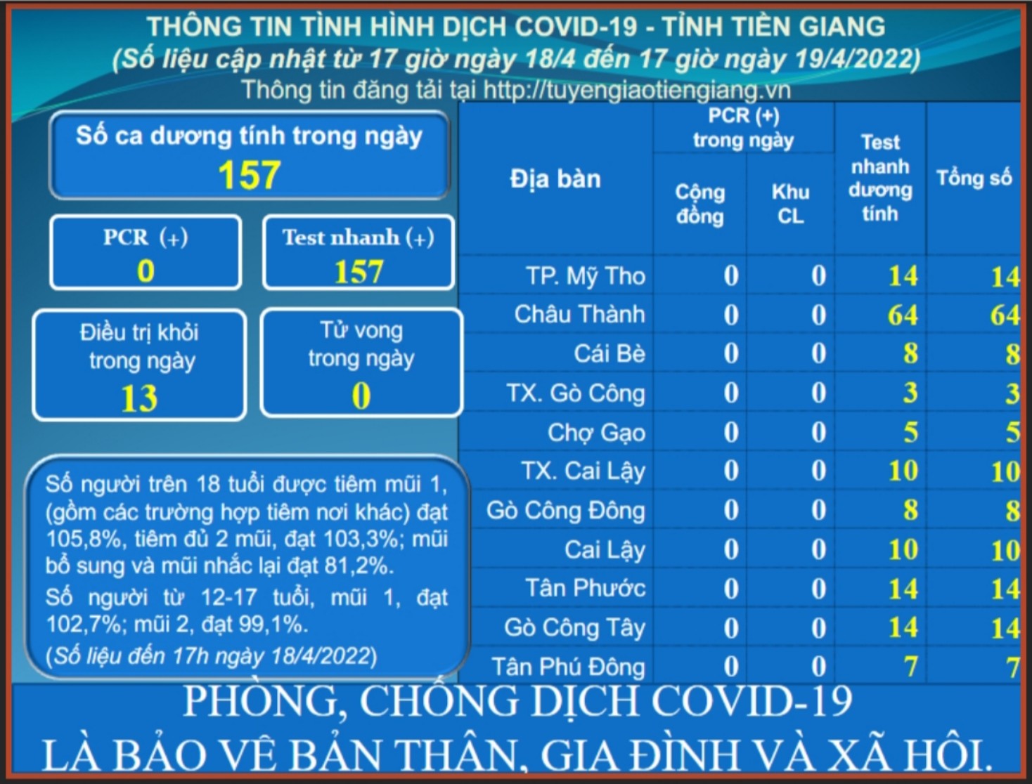 Thông tin dịch COVID-19 (cập nhật lúc 17 giờ ngày 19-4-2022)