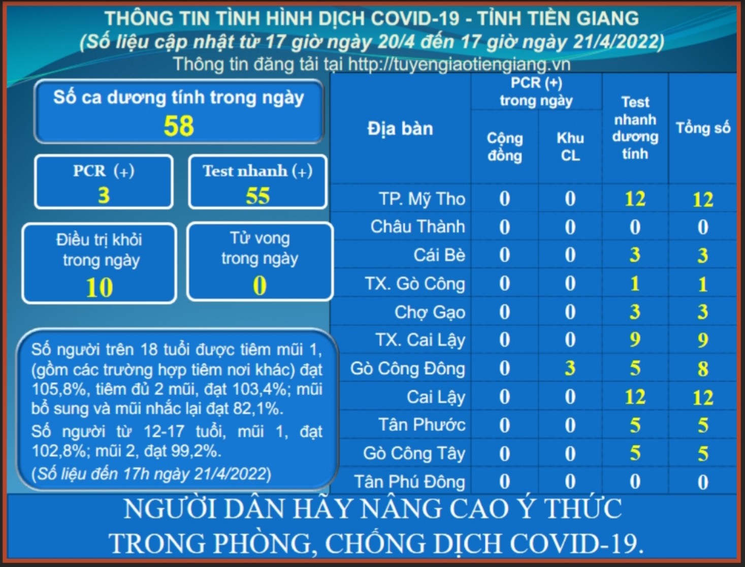 Thông tin dịch COVID-19 (cập nhật lúc 17 giờ ngày 21-4-2022)