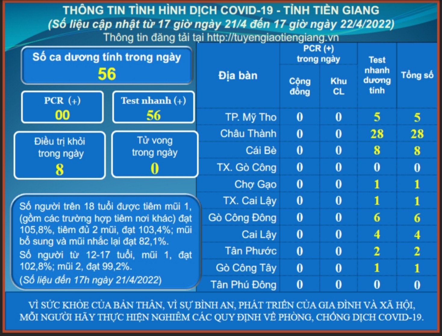 Thông tin dịch COVID-19 (cập nhật lúc 17 giờ ngày 22-4-2022)