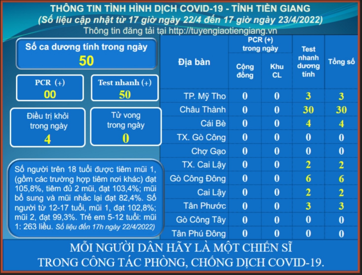 Thông tin dịch COVID-19 (cập nhật lúc 17 giờ ngày 23-4-2022)