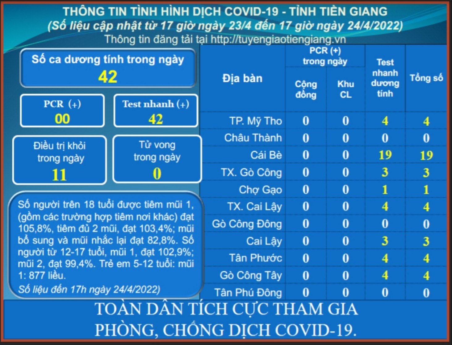 Thông tin dịch COVID-19 (cập nhật lúc 17 giờ ngày 24-4-2022)