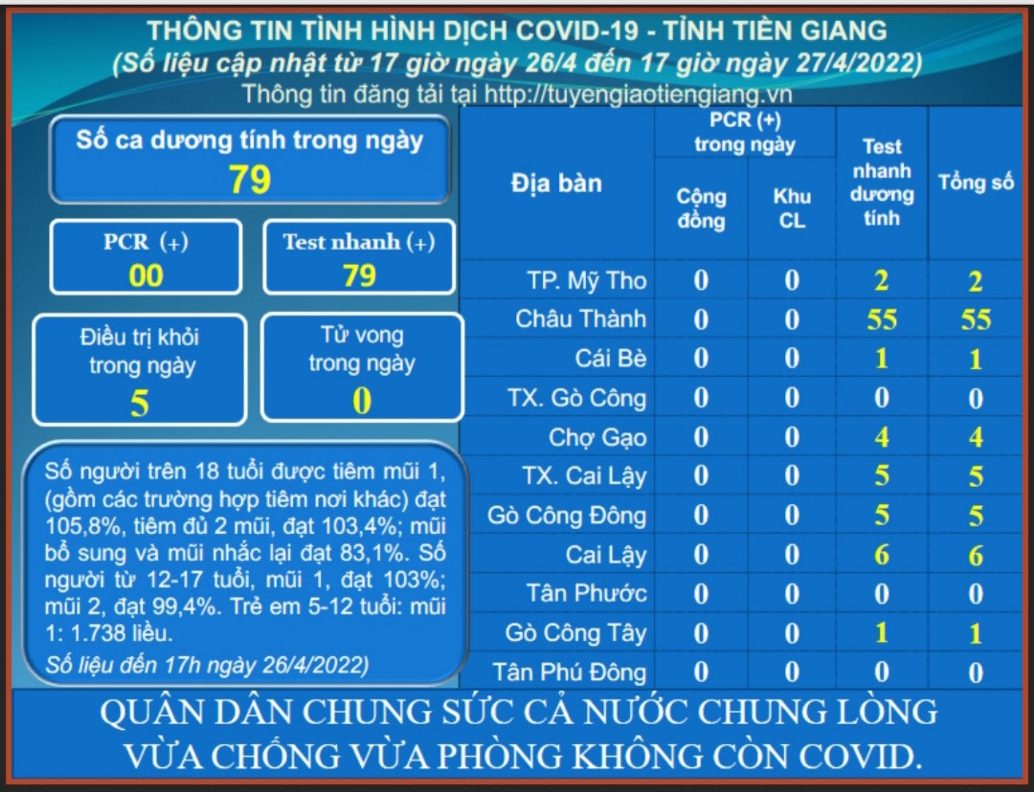 Thông tin dịch COVID-19 (cập nhật lúc 17 giờ ngày 27-4-2022)