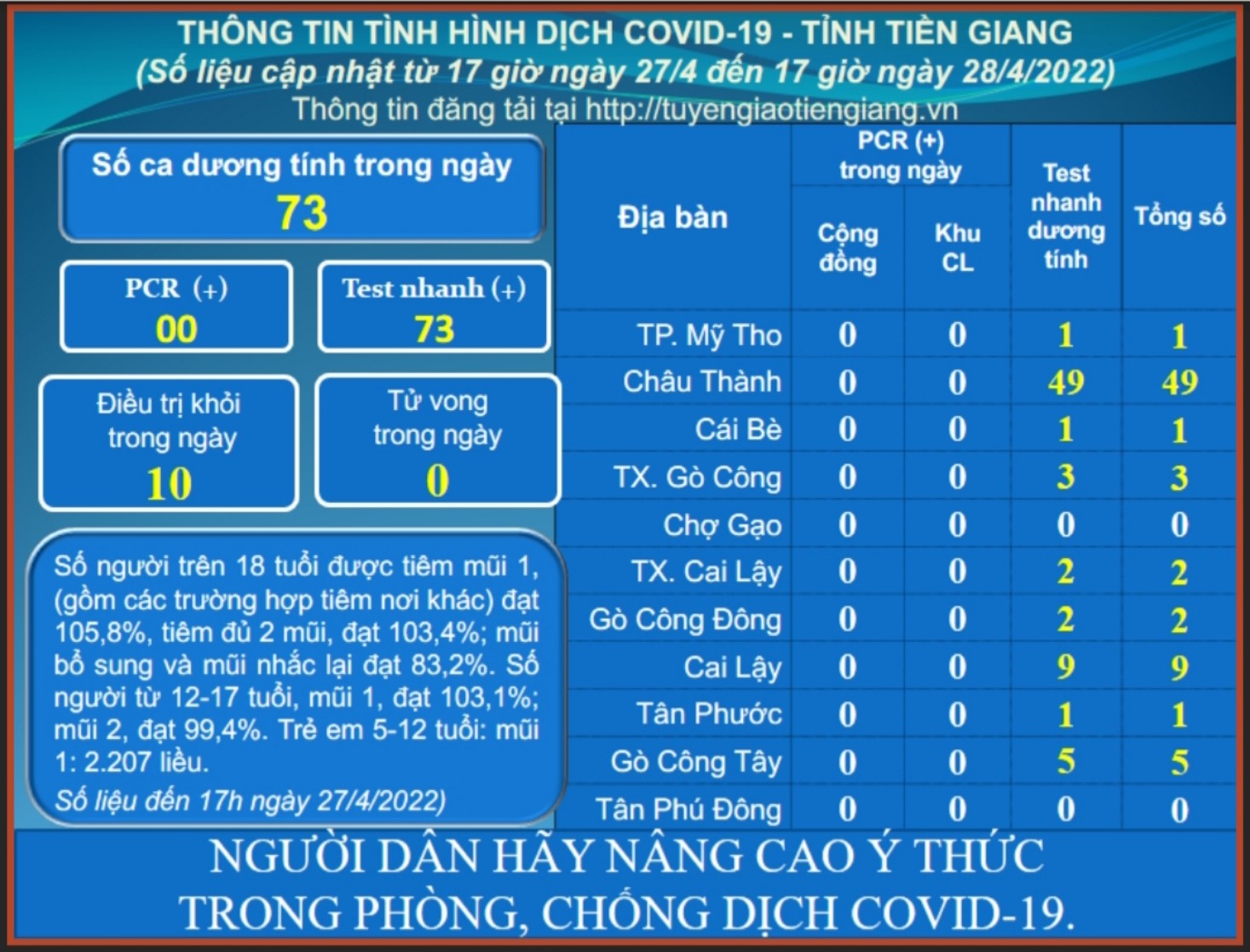 Thông tin dịch COVID-19 (cập nhật lúc 17 giờ ngày 28-4-2022)