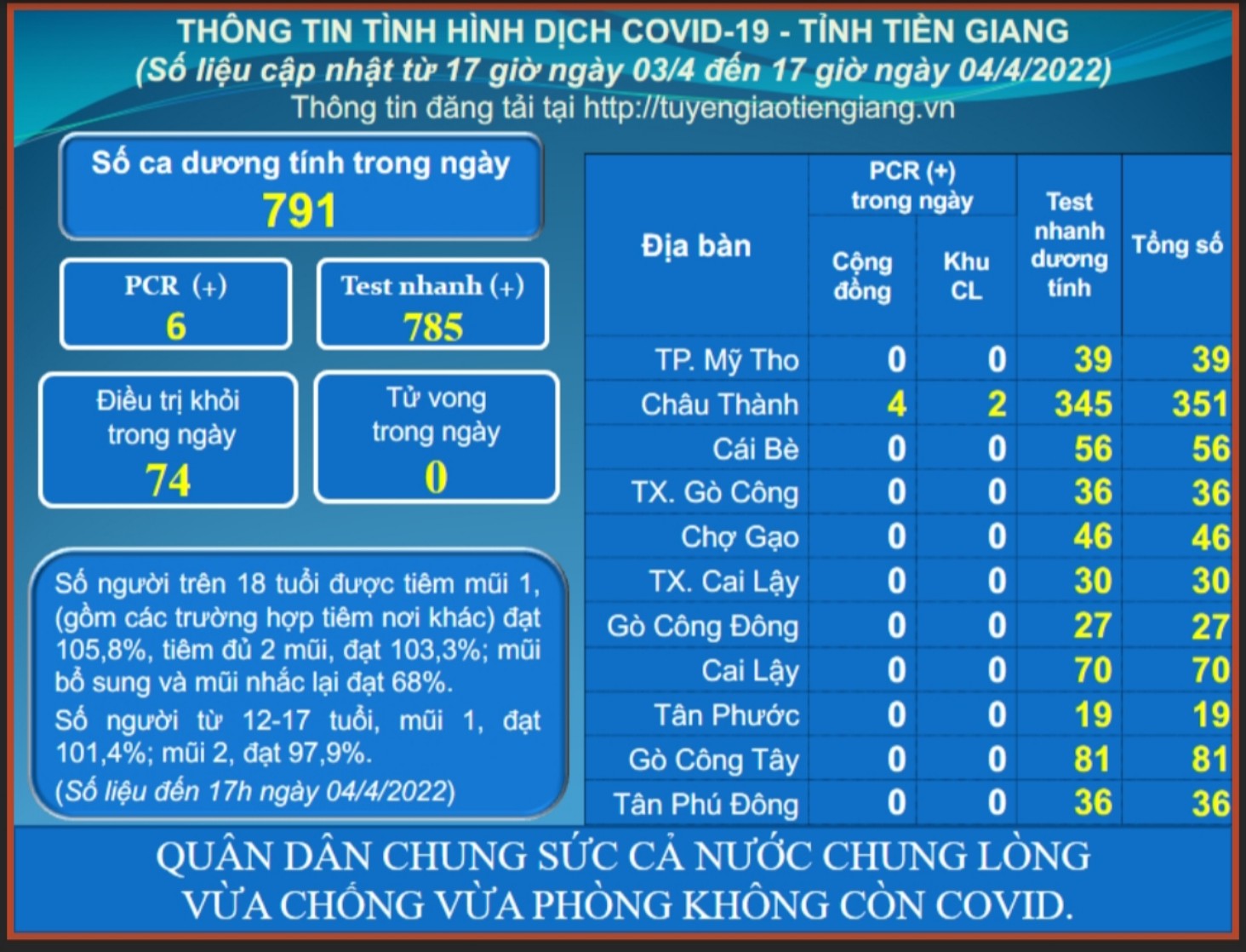 Thông tin dịch COVID-19 (cập nhật lúc 17 giờ ngày 04-4-2022)