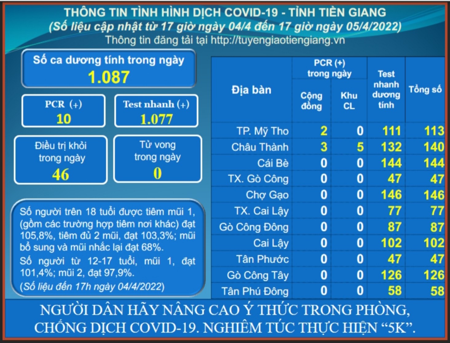 Thông tin dịch COVID-19 (cập nhật lúc 17 giờ ngày 05-4-2022)