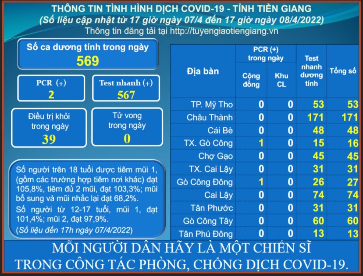 Thông tin dịch COVID-19 (cập nhật lúc 17 giờ ngày 08-4-2022)