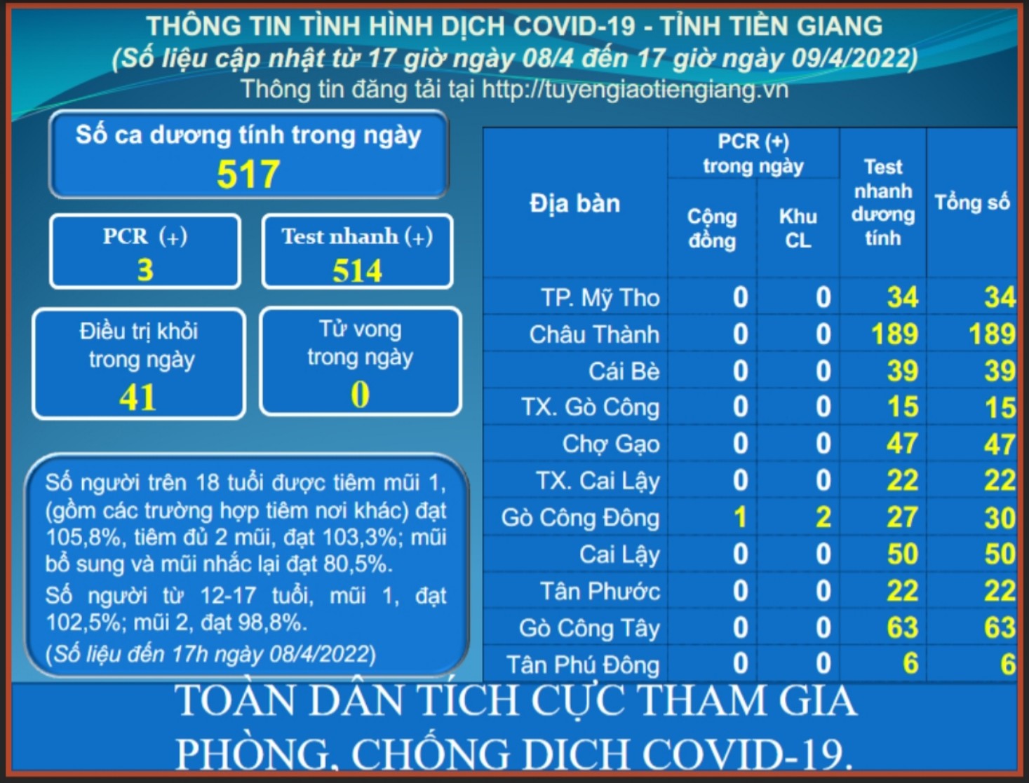 Thông tin dịch COVID-19 (cập nhật lúc 17 giờ ngày 09-4-2022)