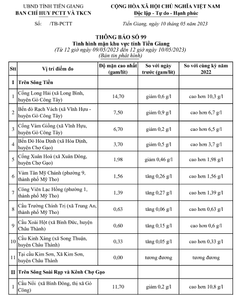 Thông tin tình hình mặn, ngày 10-5