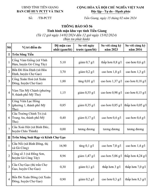 Thông tin tình hình mặn tỉnh Tiền Giang, ngày 15-02-2024