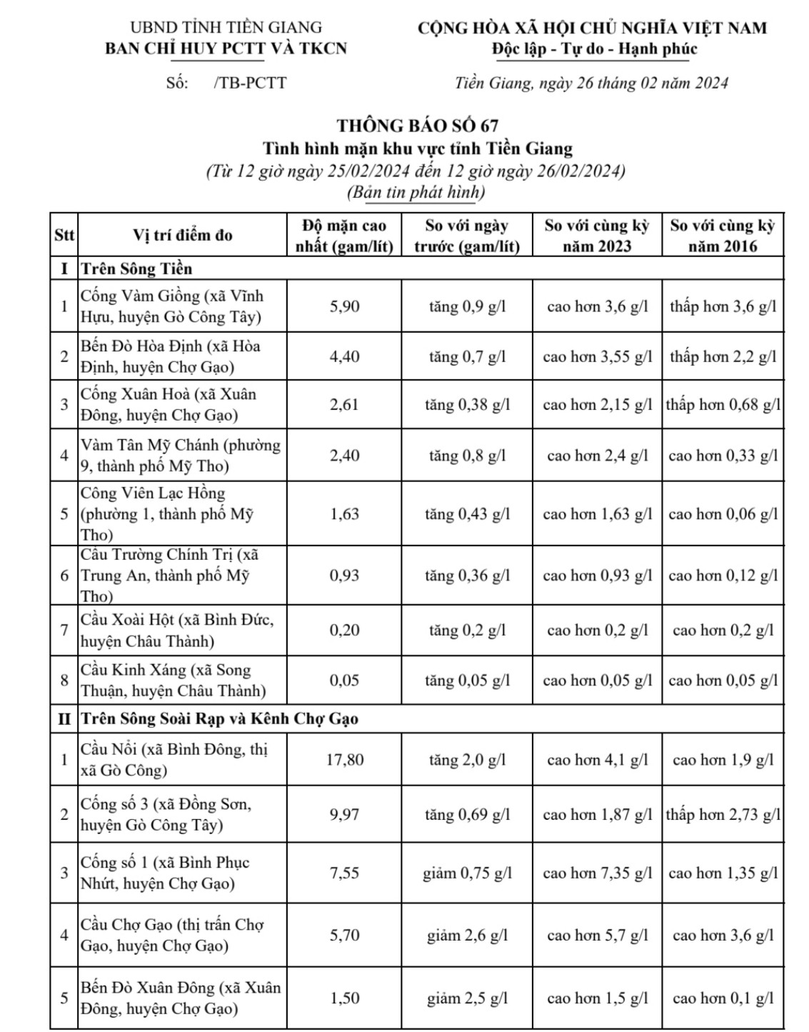 Thông tin tình hình mặn tỉnh Tiền Giang, ngày 26-02-2024