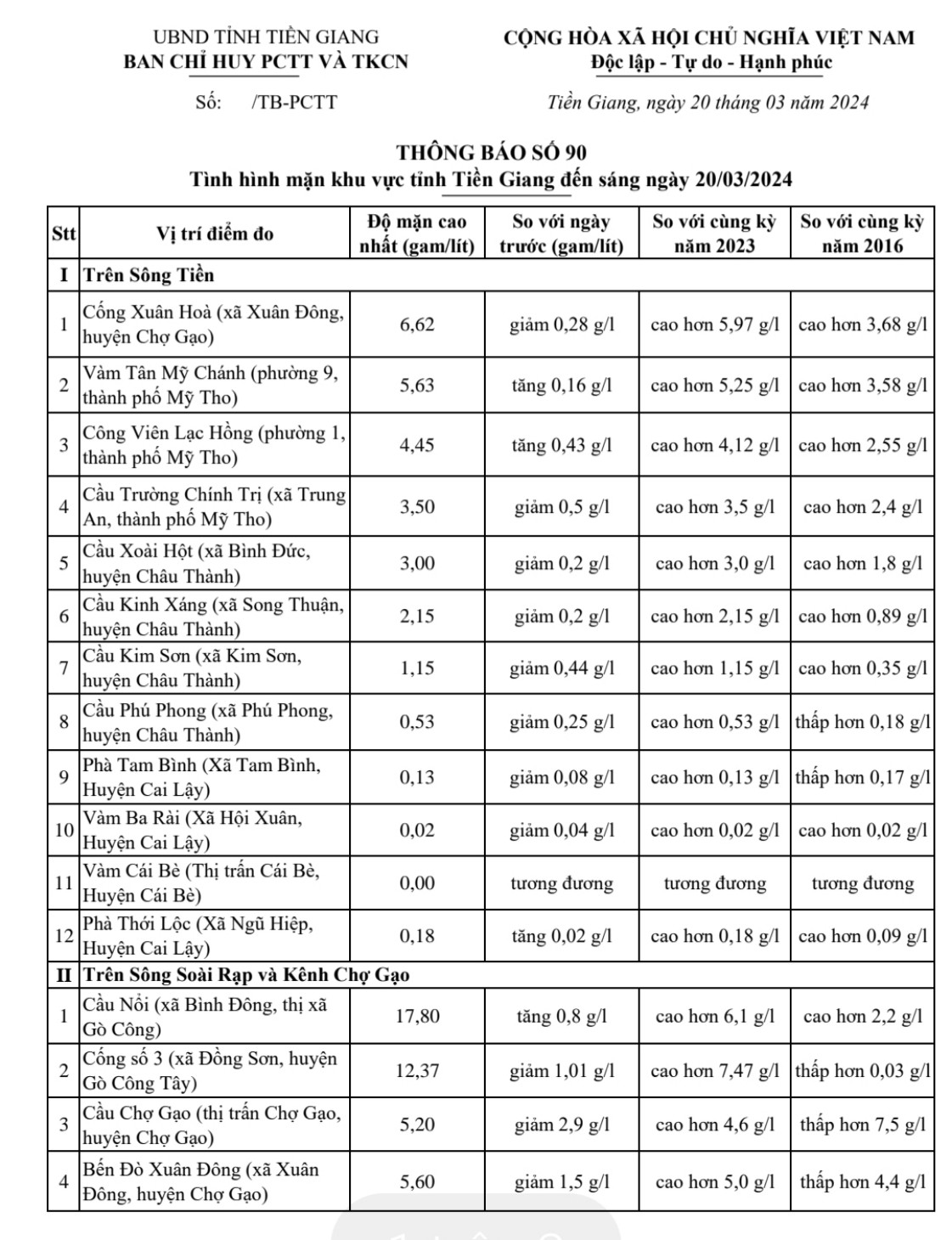 Thông tin tình hình mặn tỉnh Tiền Giang, ngày 20-3-2024