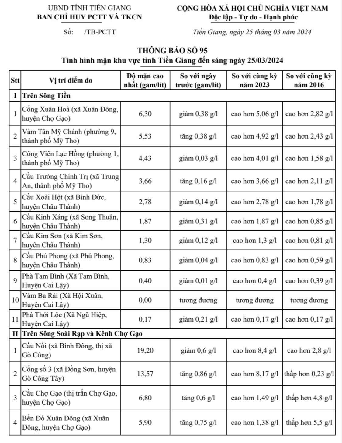 Thông tin tình hình mặn tỉnh Tiền Giang, ngày 25-3-2024