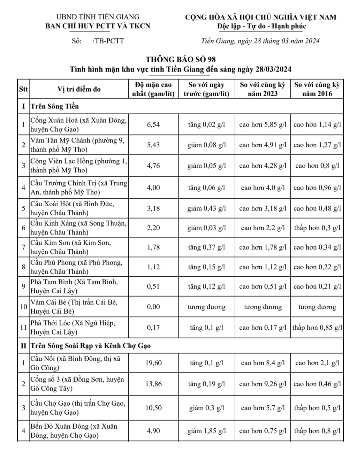 Thông tin tình hình mặn tỉnh Tiền Giang, ngày 28-3-2024