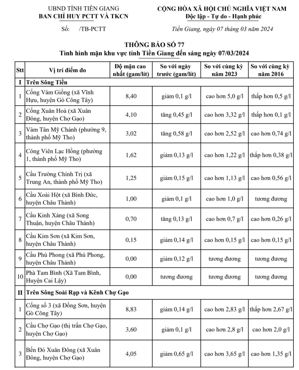 Thông tin tình hình mặn tỉnh Tiền Giang, ngày 07-3-2024