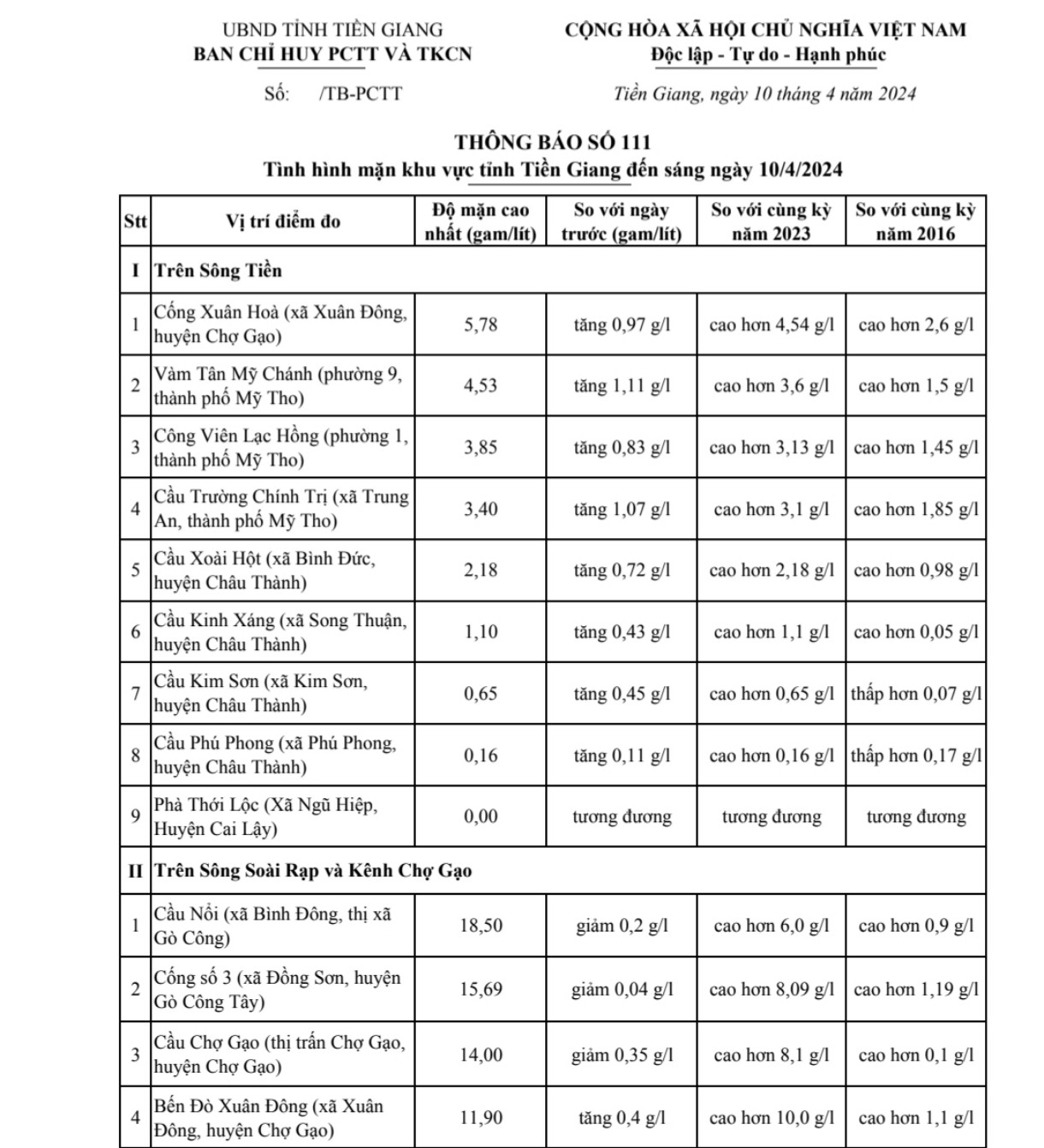 Thông tin tình hình mặn tỉnh Tiền Giang, ngày 10-4-2024