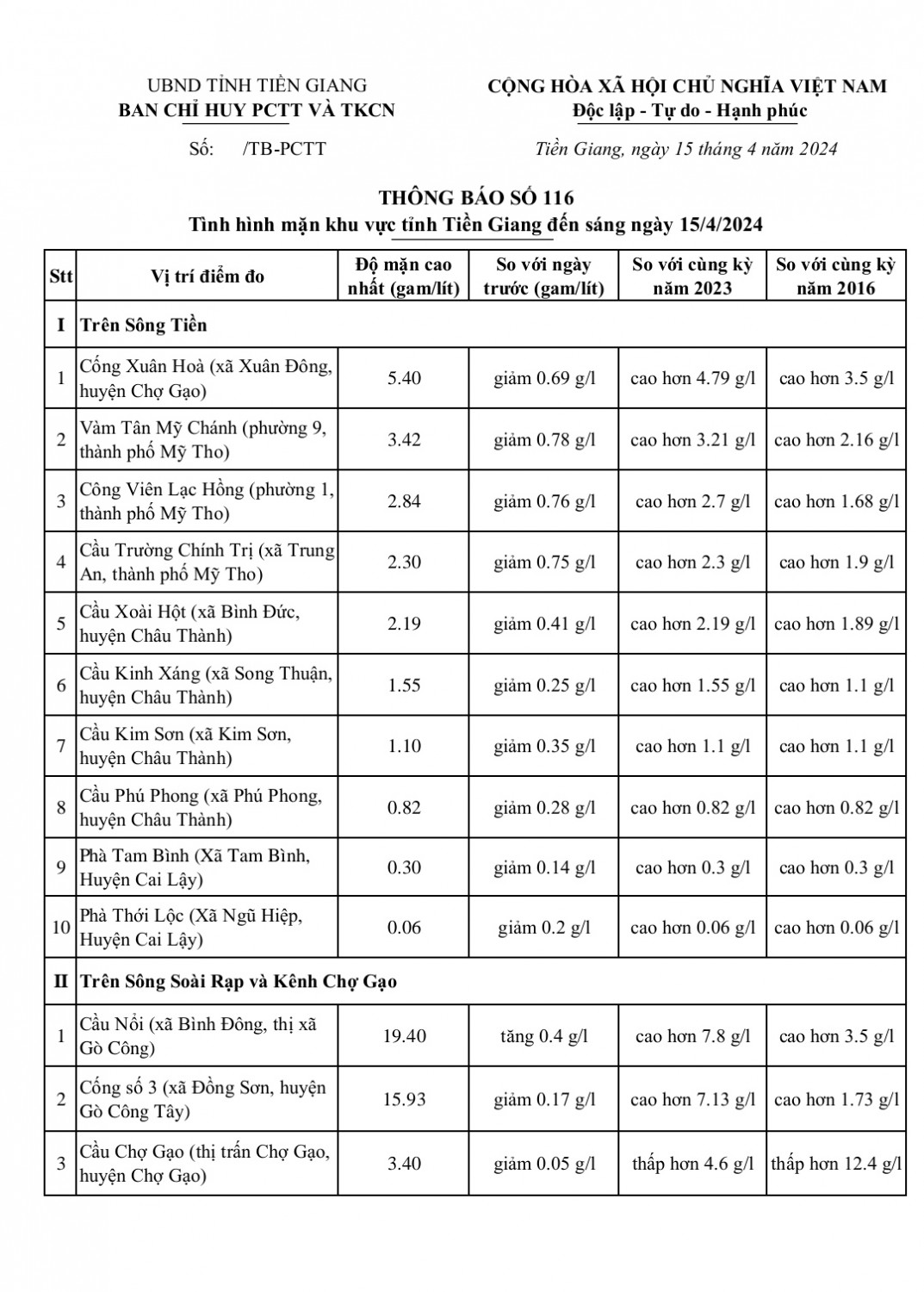 Thông tin tình hình mặn khu vực tỉnh Tiền Giang ngày 15-4-2024